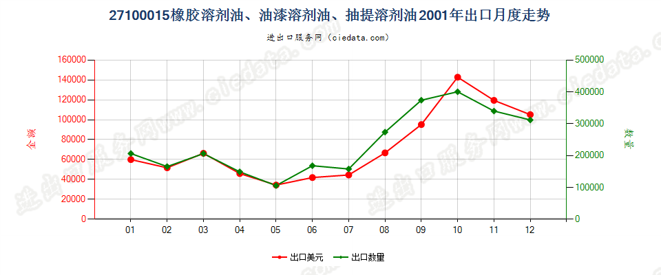 27100015(2002stop)橡胶溶剂油、油漆溶剂油等(包括抽提溶剂油)出口2001年月度走势图