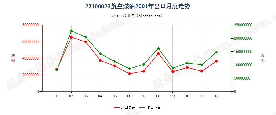 27100023(2002stop)航空煤油出口2001年月度走势图