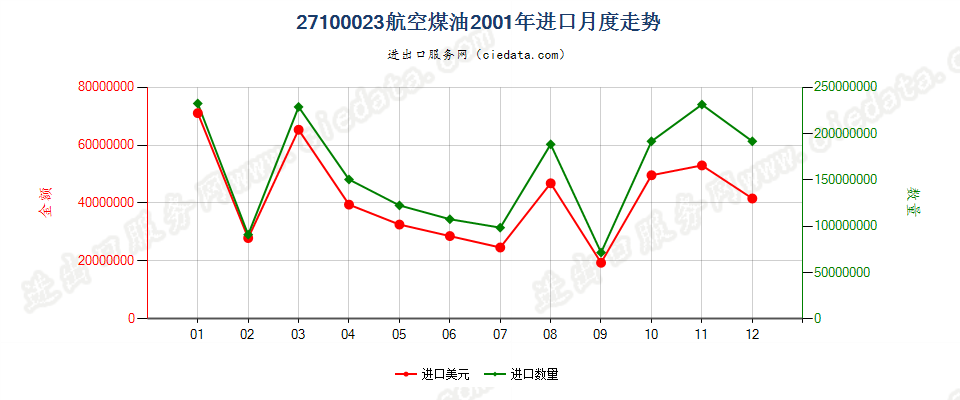 27100023(2002stop)航空煤油进口2001年月度走势图