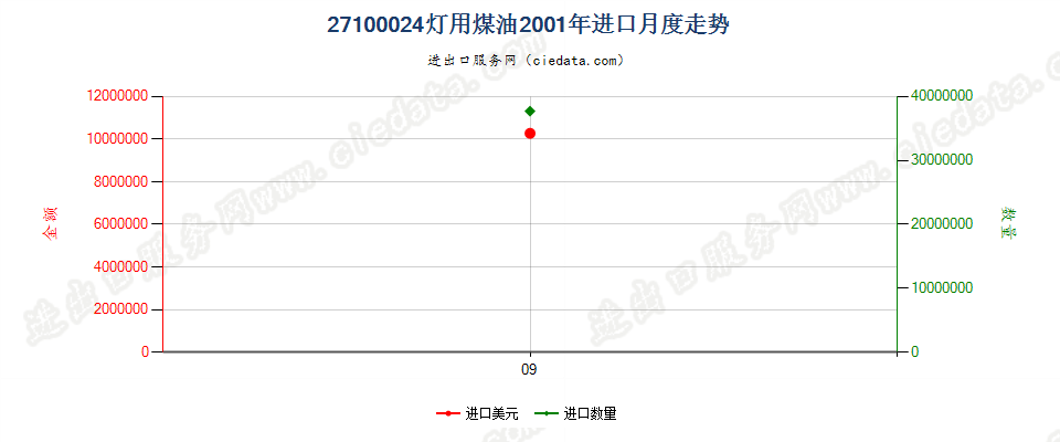 27100024(2002stop)灯用煤油 进口2001年月度走势图