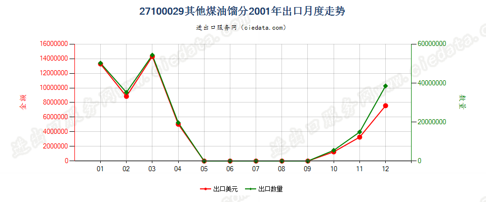 27100029(2002stop)其他煤油馏分 出口2001年月度走势图