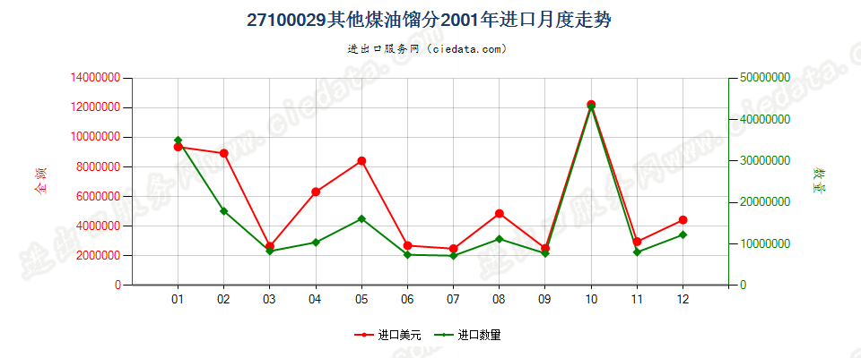 27100029(2002stop)其他煤油馏分 进口2001年月度走势图