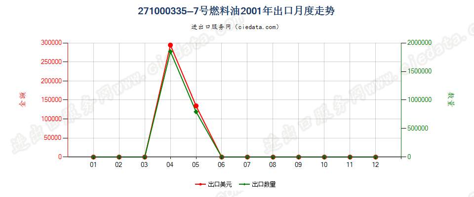 27100033(2002stop)5-7号燃料油出口2001年月度走势图