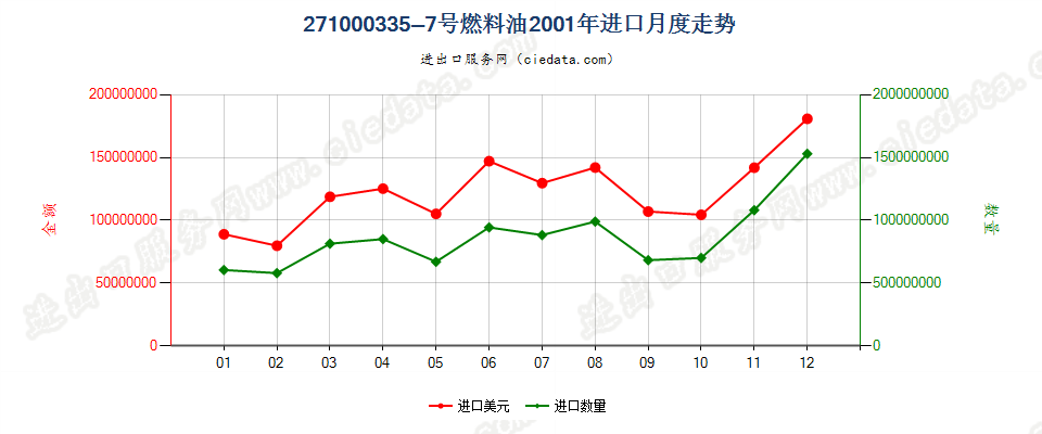 27100033(2002stop)5-7号燃料油进口2001年月度走势图