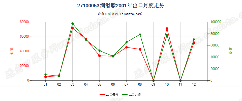 27100053(2002stop)润滑脂 出口2001年月度走势图