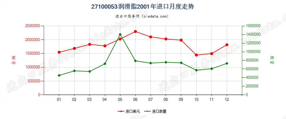 27100053(2002stop)润滑脂 进口2001年月度走势图