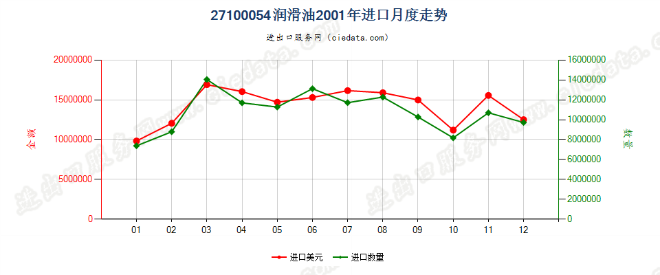 27100054(2002stop)润滑油进口2001年月度走势图