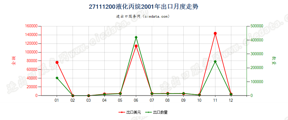 27111200液化丙烷出口2001年月度走势图