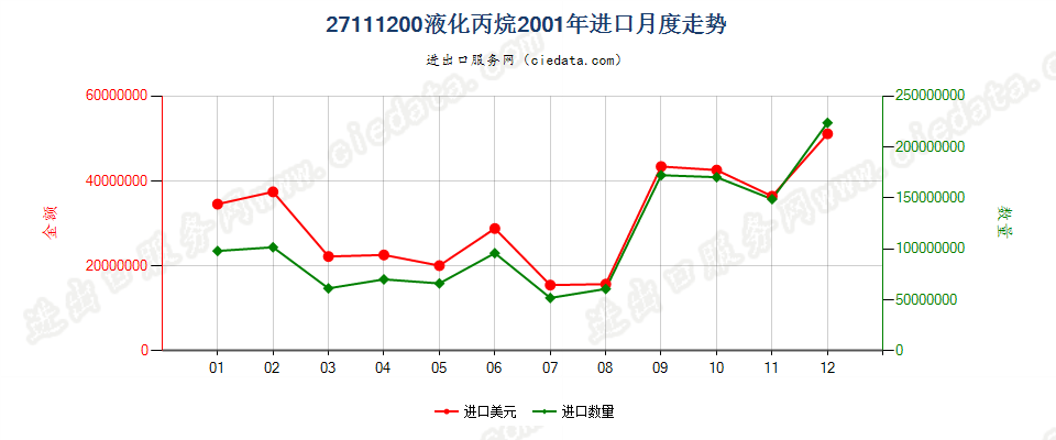 27111200液化丙烷进口2001年月度走势图