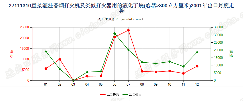 27111310打火机用液化丁烷，容器容积＞300cucm出口2001年月度走势图