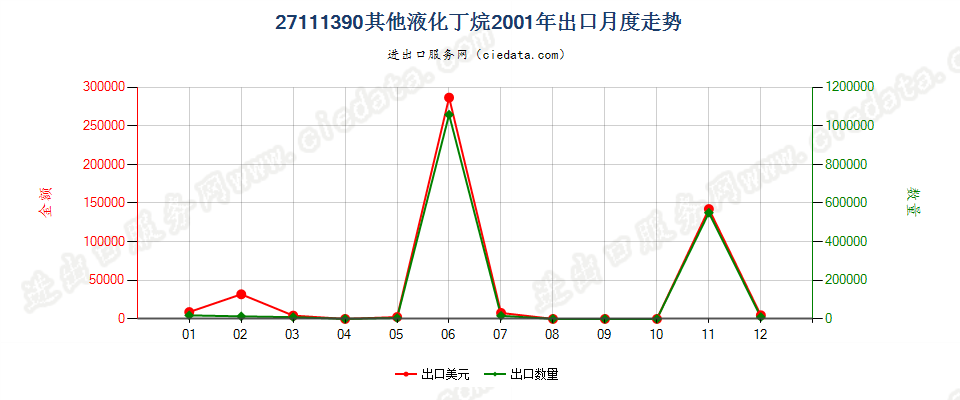 27111390其他液化丁烷出口2001年月度走势图