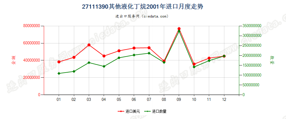 27111390其他液化丁烷进口2001年月度走势图