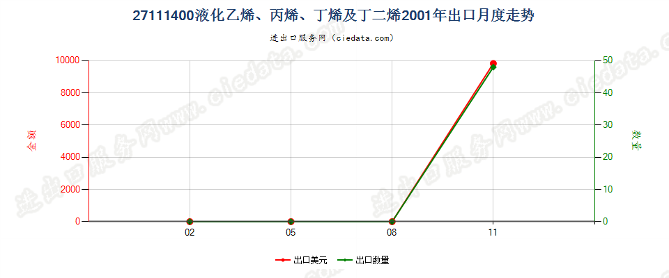 27111400液化乙烯、丙烯、丁烯及丁二烯出口2001年月度走势图