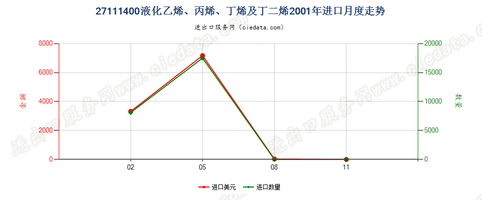 27111400液化乙烯、丙烯、丁烯及丁二烯进口2001年月度走势图