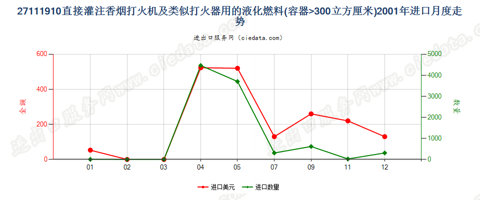 27111910打火机用其他液化燃料，容器容积＞300cucm进口2001年月度走势图