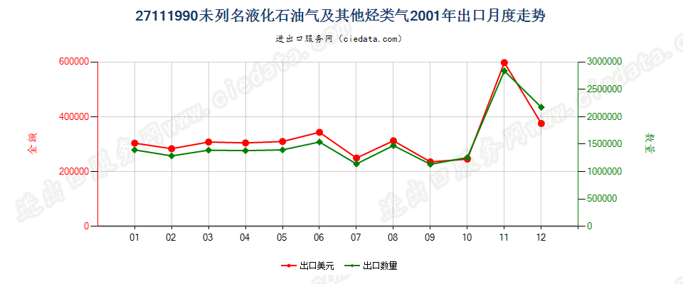 27111990未列名液化石油气及其他烃类气出口2001年月度走势图