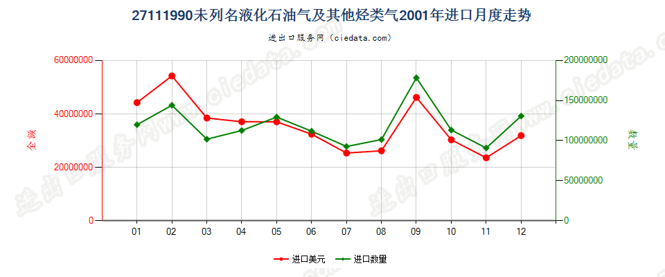 27111990未列名液化石油气及其他烃类气进口2001年月度走势图