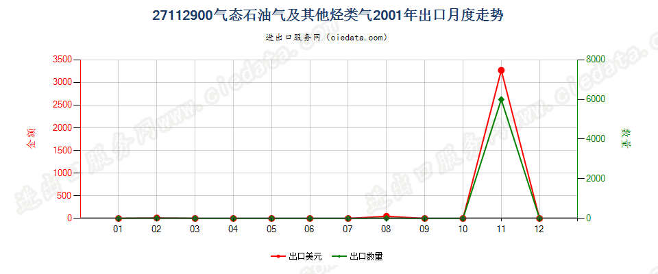 27112900气态石油气及其他烃类气出口2001年月度走势图