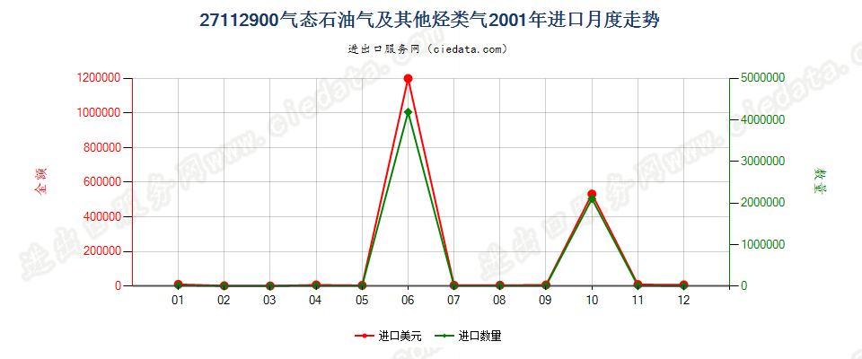 27112900气态石油气及其他烃类气进口2001年月度走势图