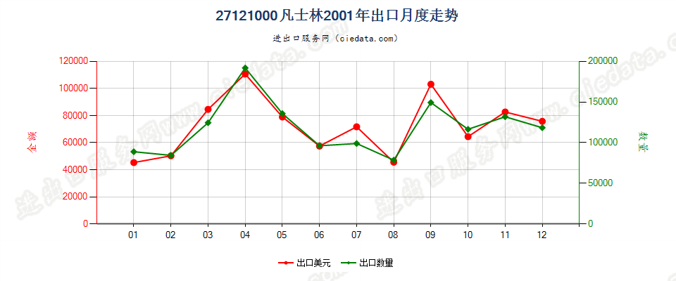 27121000凡士林出口2001年月度走势图