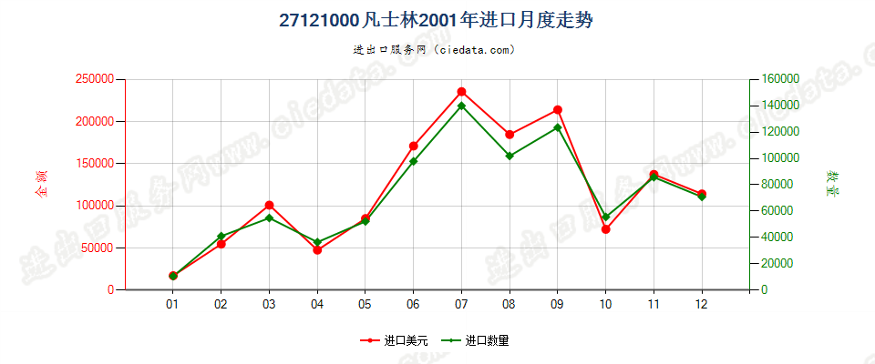 27121000凡士林进口2001年月度走势图