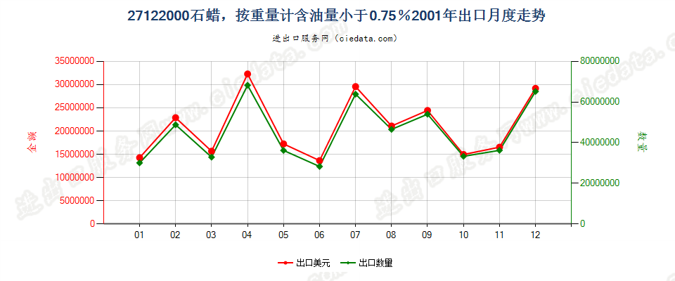 27122000石蜡，按重量计含油量＜0.75％出口2001年月度走势图