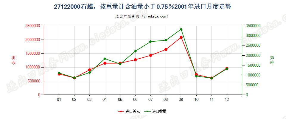 27122000石蜡，按重量计含油量＜0.75％进口2001年月度走势图