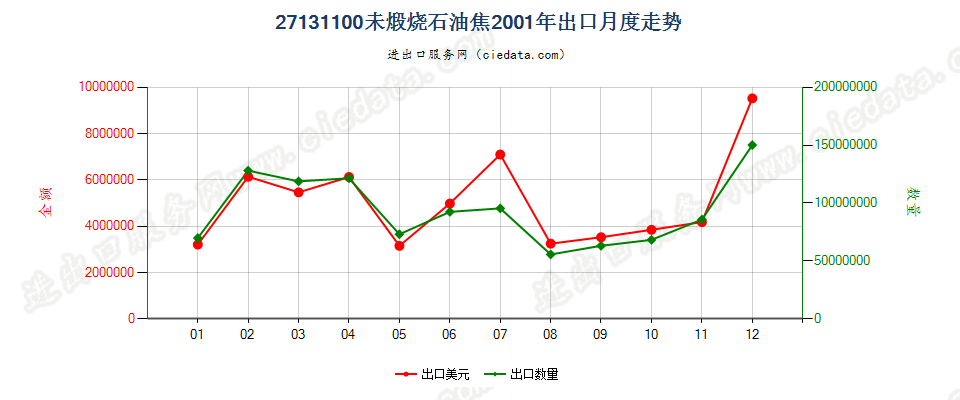 27131100(2005stop0未煅烧石油焦出口2001年月度走势图