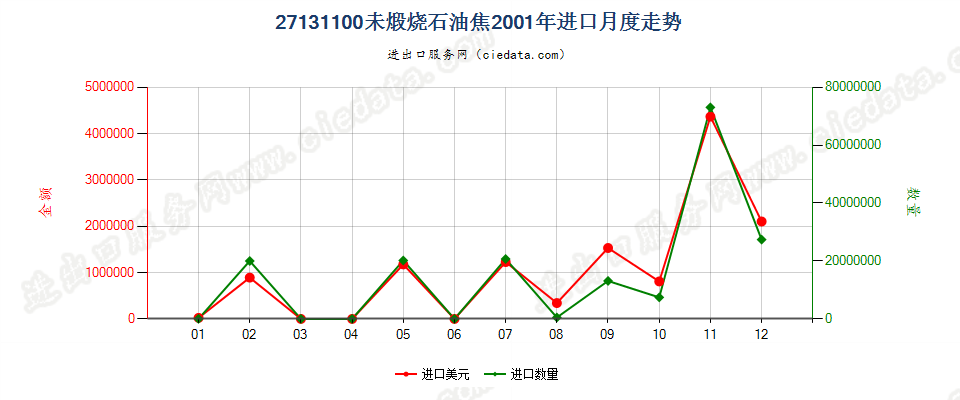 27131100(2005stop0未煅烧石油焦进口2001年月度走势图