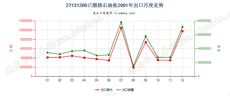 27131200(2005stop)已煅烧石油焦出口2001年月度走势图