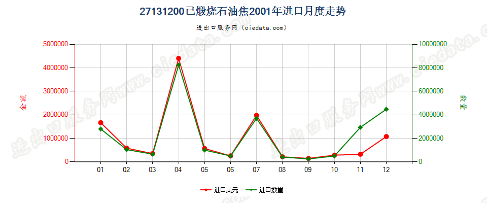 27131200(2005stop)已煅烧石油焦进口2001年月度走势图