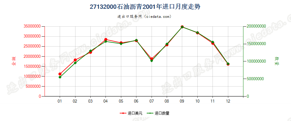 27132000石油沥青进口2001年月度走势图