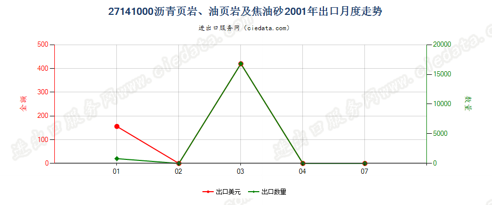 27141000沥青页岩、油页岩及焦油砂出口2001年月度走势图