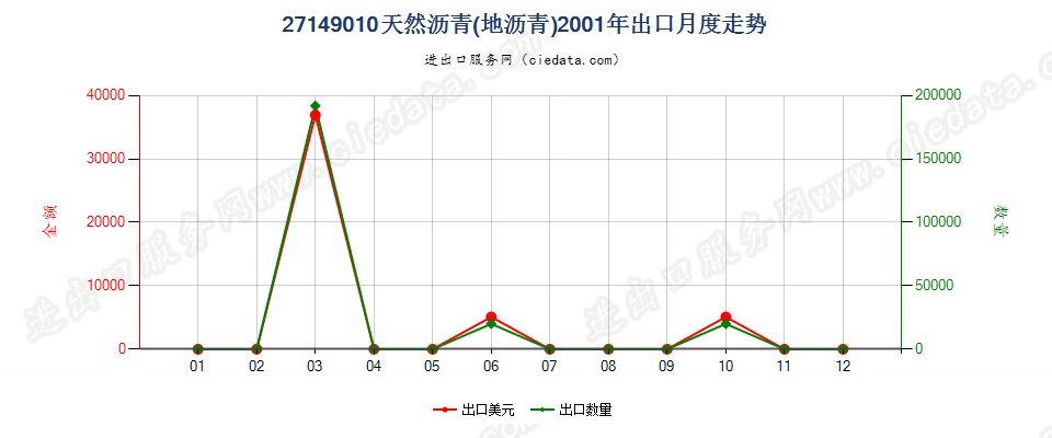 27149010天然沥青（地沥青）出口2001年月度走势图