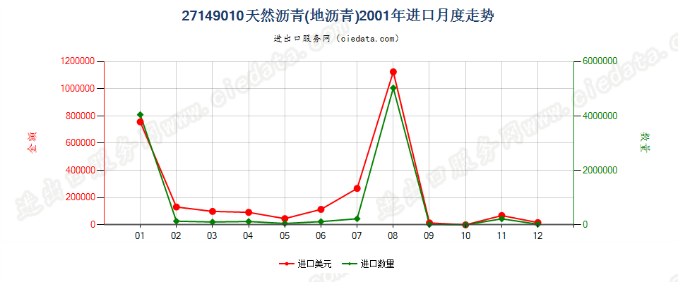 27149010天然沥青（地沥青）进口2001年月度走势图