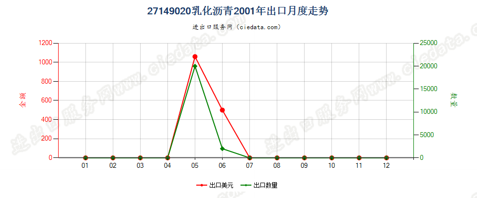 27149020乳化沥青出口2001年月度走势图