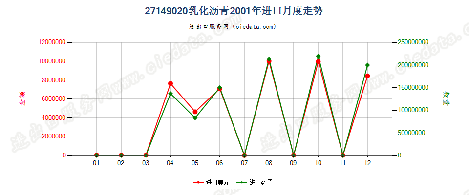 27149020乳化沥青进口2001年月度走势图