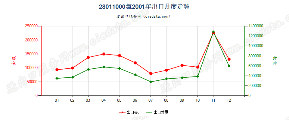 28011000氯出口2001年月度走势图