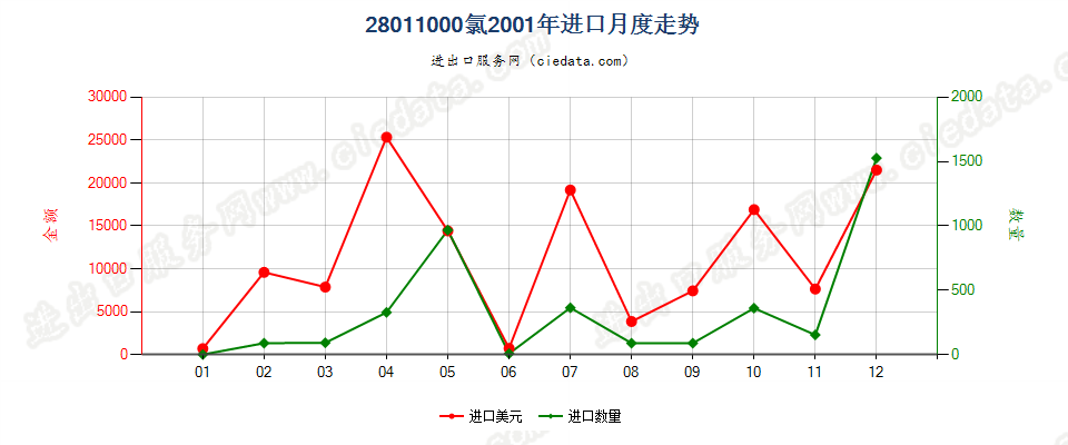 28011000氯进口2001年月度走势图