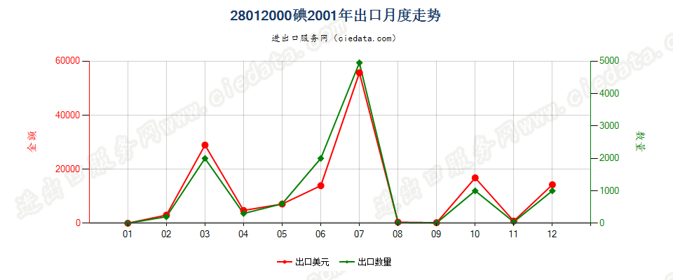 28012000碘出口2001年月度走势图