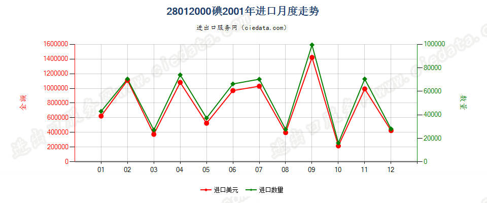 28012000碘进口2001年月度走势图