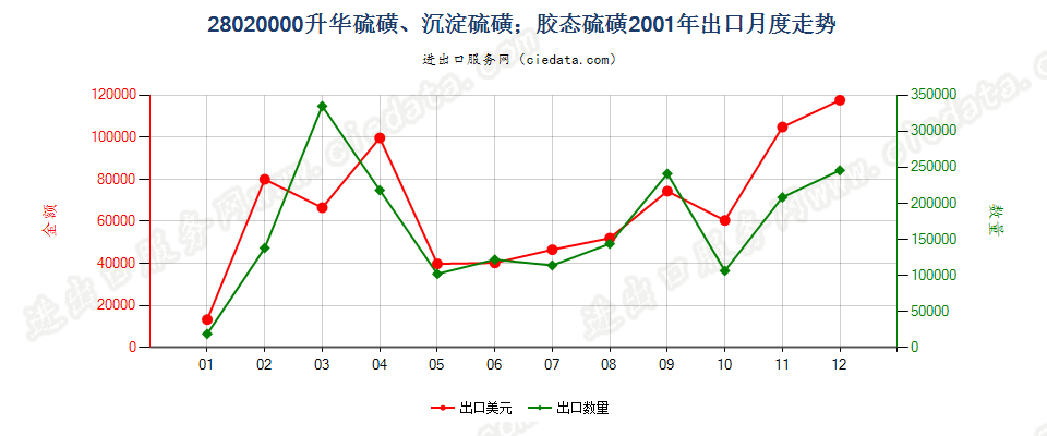 28020000升华硫磺、沉淀硫磺；胶态硫磺出口2001年月度走势图