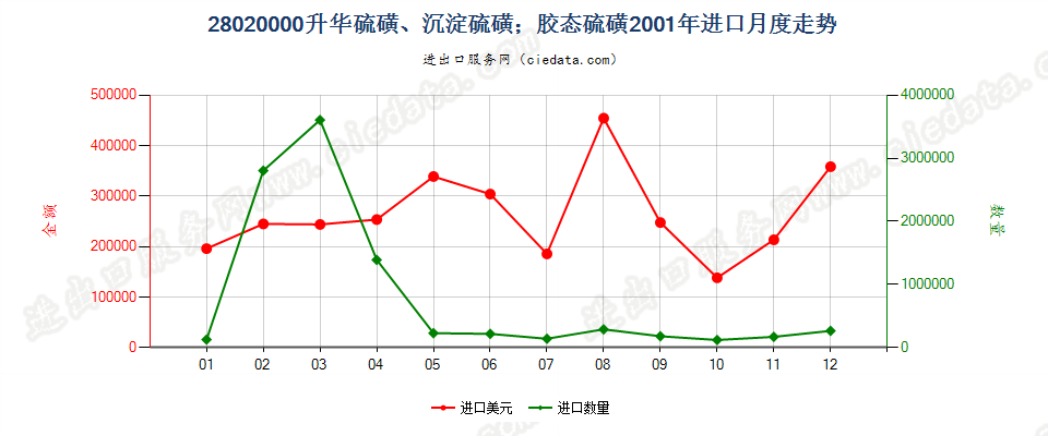 28020000升华硫磺、沉淀硫磺；胶态硫磺进口2001年月度走势图