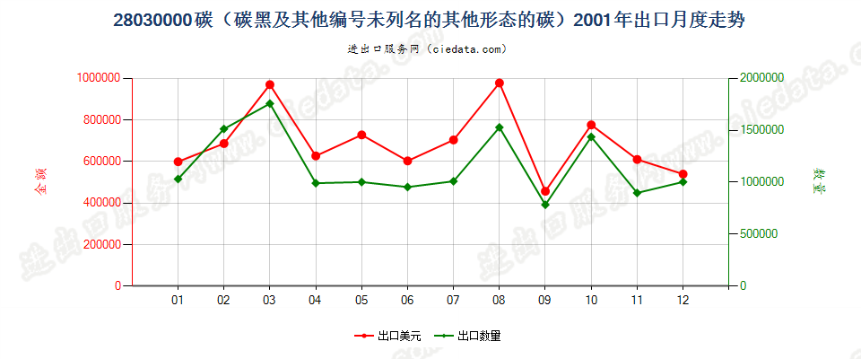 28030000碳（碳黑及其他编码未列名的其他形态的碳）出口2001年月度走势图