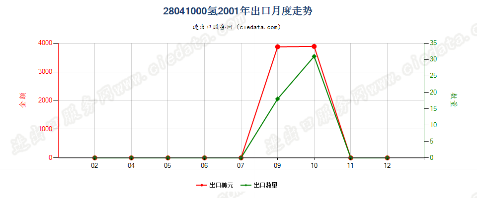 28041000氢出口2001年月度走势图