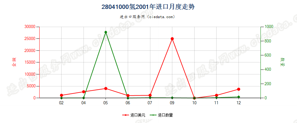 28041000氢进口2001年月度走势图