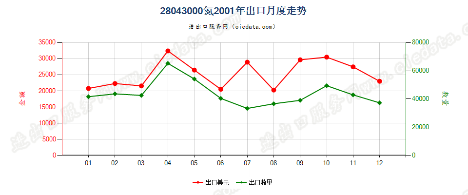 28043000氮出口2001年月度走势图