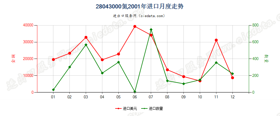 28043000氮进口2001年月度走势图