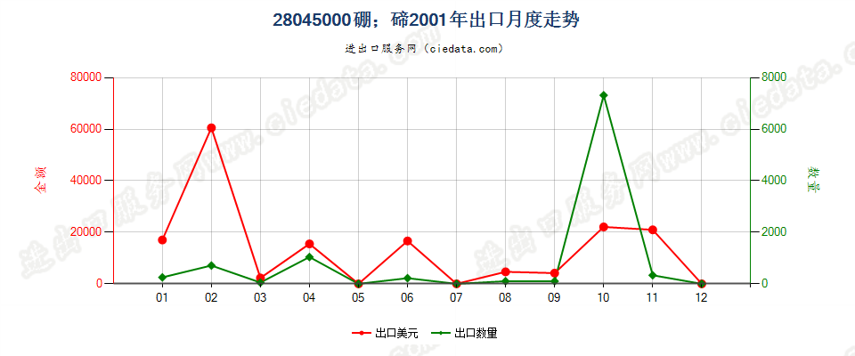 28045000硼；碲出口2001年月度走势图