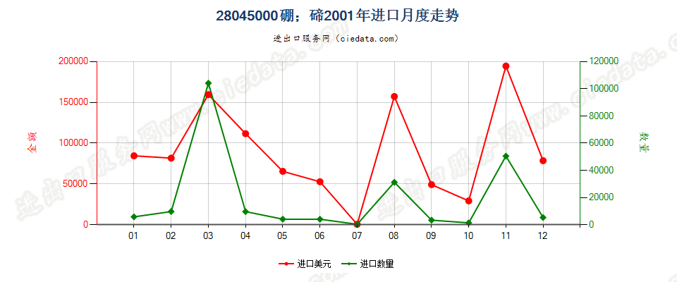 28045000硼；碲进口2001年月度走势图